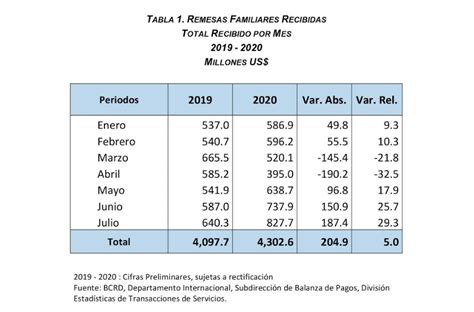 Banco Central Informa Continúa Mejorando Flujo De Divisas Remesas Crecen 293 En Julio Bohionews