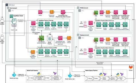 MLOps For Batch Inference With Model Monitoring And Retraining Using