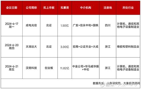 审核日历 下周4家上会：北交所ipo重启！两场会议来了 中金在线财经号