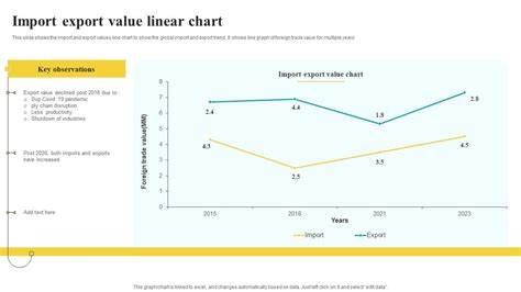 Import Export Value Linear Chart Summary PDF