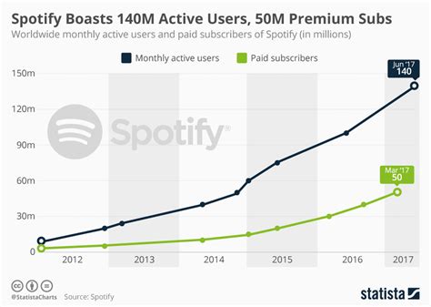 Chart: Spotify Boasts 140M Active Users, 50M Premium Subs | Statista