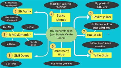 S N F Din K Lt R Ve Ahlak Bilgisi Hz Muhammed In Mekke Ve Medine