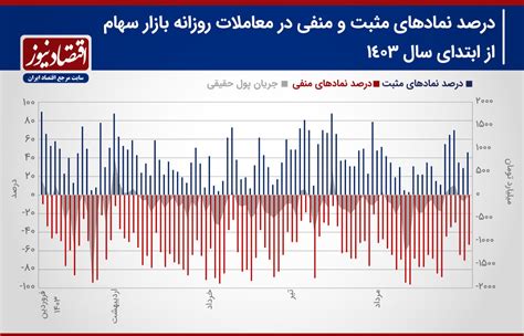 فروشندگان بازار سهام عقب‌نشینی می‌کنند؟ رشد احتمال صعود شاخص کل پیش