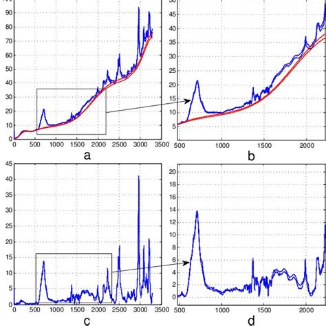 The Meaning Of Baseline Correction A Is The Original Spectral Signal