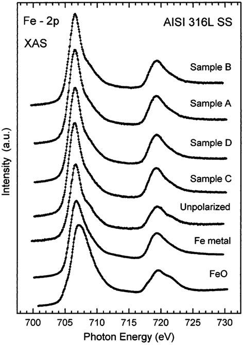 Fe P Soft X Ray Absorption Spectra For The Four Polarized Aisi L