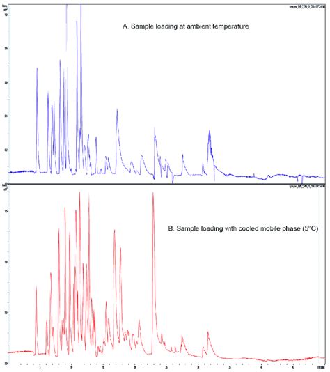 A Ms Base Peak Chromatogram Showing The Separation Of Bsa Tryptic