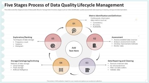 Five Stages Process Of Data Quality Lifecycle Management Ppt Presentation