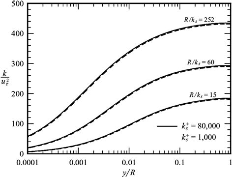 Turbulent Kinetic Energy Profiles Predicted From The K λ Formulation