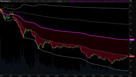 Thinkorswim Indicators Thevwap