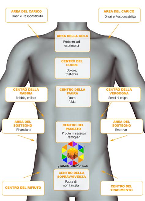 L Onda Che Vien Danzando I CENTRI ENERGETICI EMOZIONALI DEL CORPO