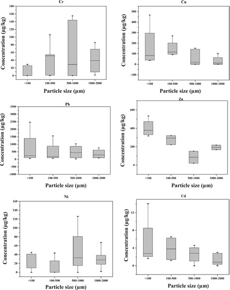 The Variation Of Heavy Metal Concentration With Different Fraction Size Download Scientific