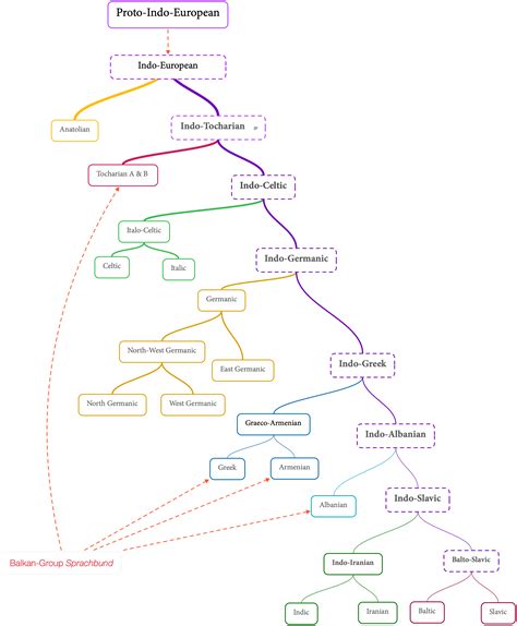 Language – The Indo-Europeans