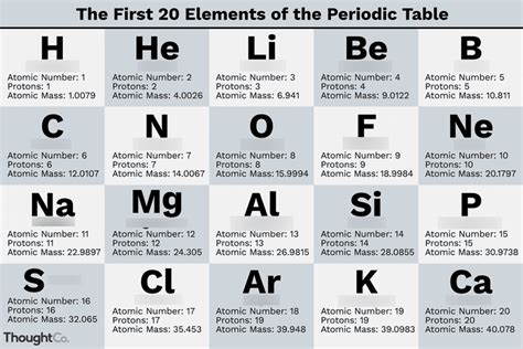 Periodic table (20 elements) Diagram | Quizlet