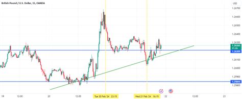 Customizing Chart Settings For GBP USD Trading For OANDA GBPUSD By