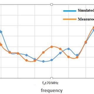 Simulated Elevation And Azimuth Plane Radiation Patterns For X Array