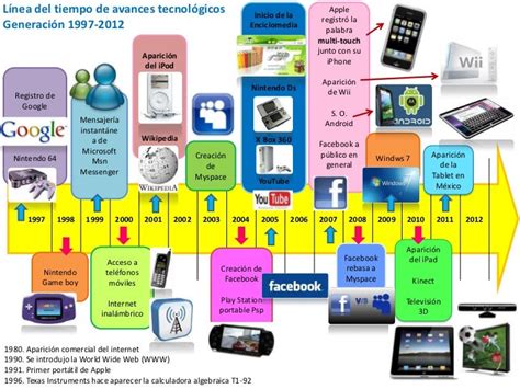 Linea Del Tiempo De Tic 1997 2012