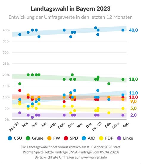 Landtags­wahl In Bayern 2023