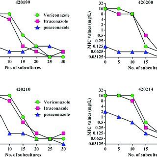 Plot Representing The Resistance Profile Of Fluconazole Resistant