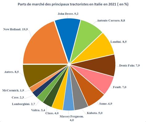 Qui A Vendu Le Plus De Tracteurs Dans Les Principaux Pays Europ Ens