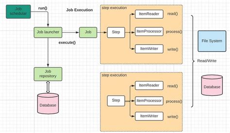 Spring Batch Processing Overview By Shradha Yewale Medium