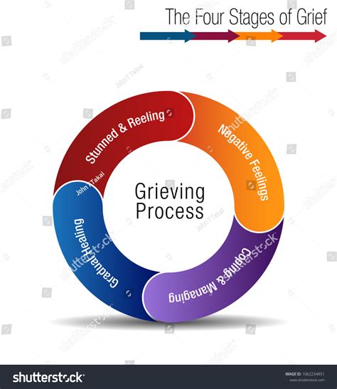 Image Four Stages Grief Chart Stock Vector (Royalty Free) 1062234851 ...