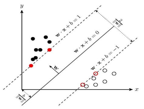 The Working Principle Of Support Vector Machine Download Scientific Diagram