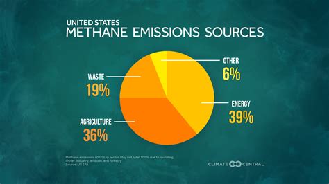 Solutions Series Cutting Methane Emissions Climate Central