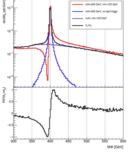 Upper Part Four Lepton Invariant Mass Distribution For M H Gev