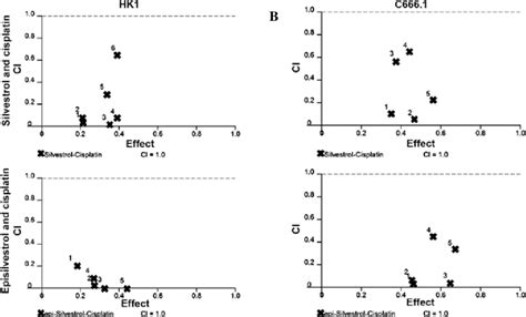 F A CI Plots Displaying The Synergistic Cytotoxic Effect Of 24 H