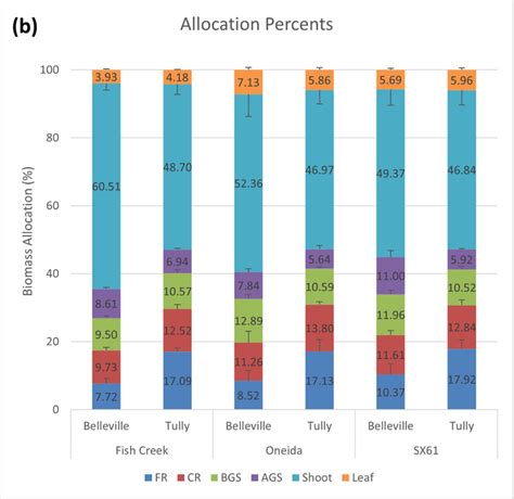 Allocation Of Biomass To The Components Of Leaf Shoot Aboveground Download Scientific Diagram
