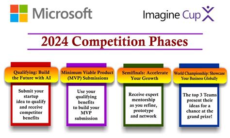 Microsoft Imagine Cup 2024 Unlock Your Startups Potential DCE Best