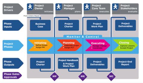 Project Management Standards Easy Deal