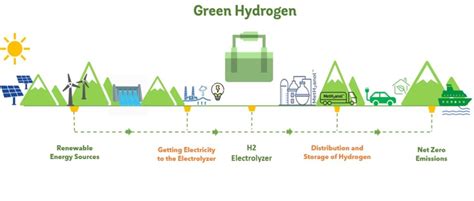 Green Hydrogen is the New Gold - WalkWater Talent Advisors