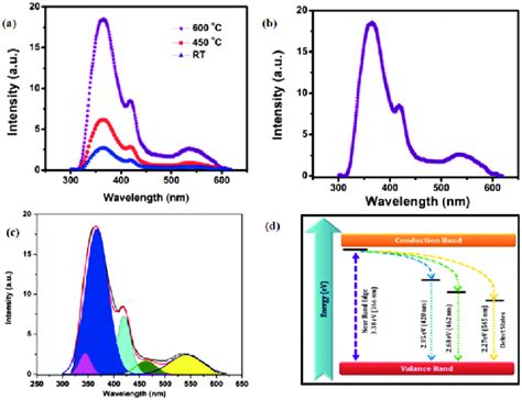 A Shows The Photoluminescence Emission Spectra Of Gan Grown At Download Scientific Diagram