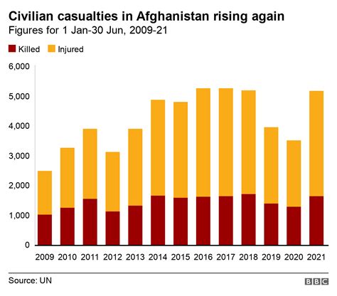 Afghanistan Record Civilian Casualties In 2021 Un Reports Bbc News