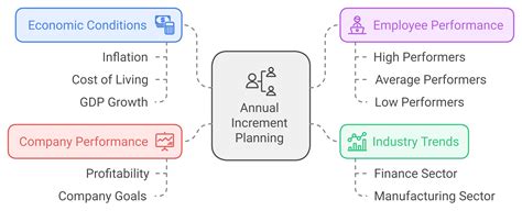 Salary surveys explain the factors that determine the local pa starting pay 6