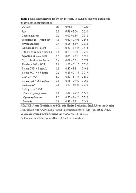 Bronchoalveolar Lavage Fluid Analysis and Mortality Risk in Systemic ...