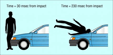 Designing Road Vehicles For Pedestrian Protection The Bmj