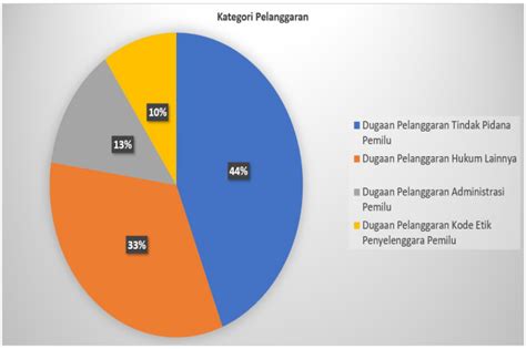 Jaga Pemilu Netralitas Asn Jadi Isu Pelanggaran Pemilu Tertinggi