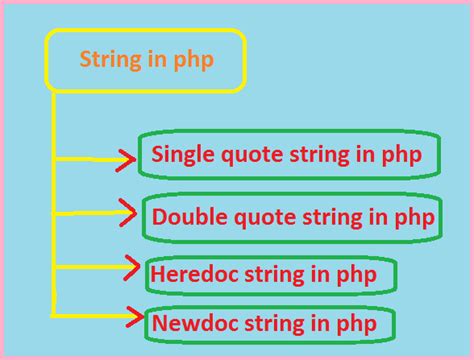 How To Use String In Php Computer And Internet