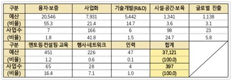 스타트업뉴스 687 올해 창업지원에 37조원팁스 전년비 933억원↑