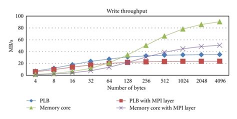 Comparison Of The Achievable Write Throughput In Mb S At Mhz