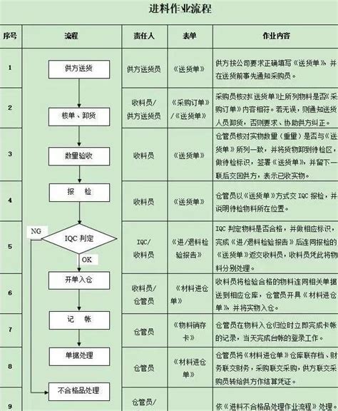 實用進料檢驗管理你得這麼做才行 每日頭條