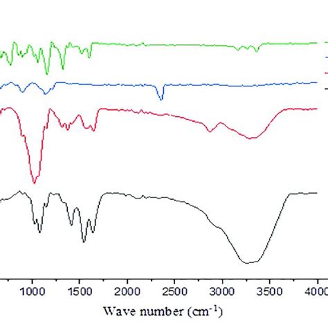 Ftir Spectrum Of Chitosan Tpp Hydrochlorthiazide And Drug Loaded