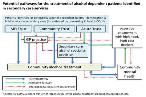 Developing Pathways For Referring Patients From Secondary Care To