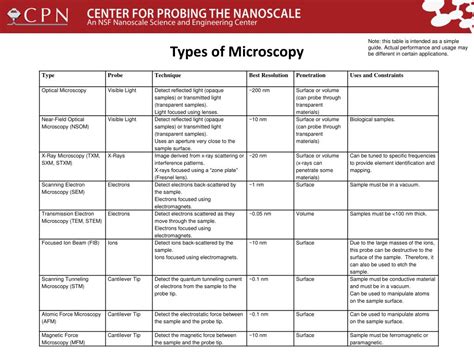 PPT - Types of Microscopy PowerPoint Presentation, free download - ID ...