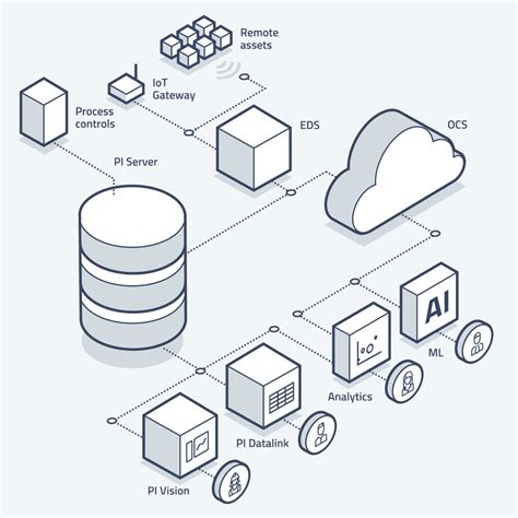 System integrator Osisoft PI