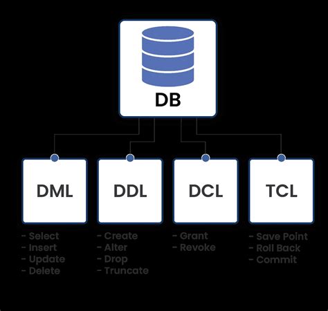 Sql Commands Ddl Dml Dcl And Tcl K21academy