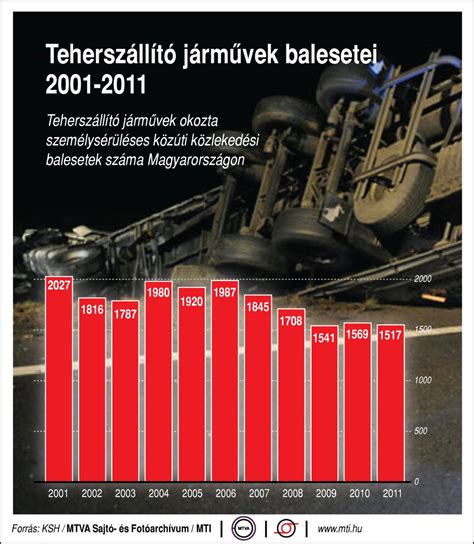 Hal Los Baleset Busz S Kamion Tk Z Tt Sok A Trag Dia De Cs Kken A