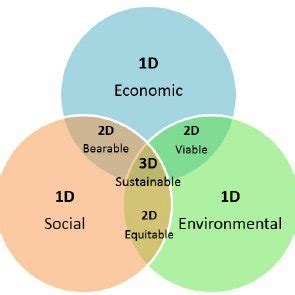 Venn diagram of sustainability criteria. | Download Scientific Diagram